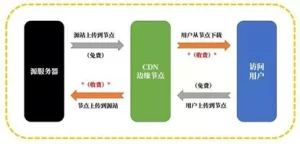 小薛教你如何免费使用亚马逊永久免费的CDN服务-一只薛眠羊